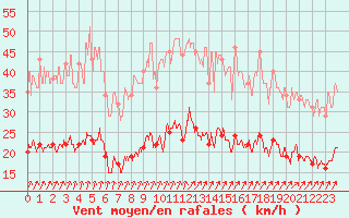 Courbe de la force du vent pour Ploudalmezeau (29)