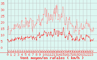 Courbe de la force du vent pour Villette (54)