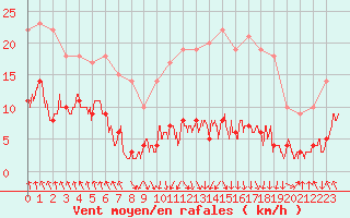 Courbe de la force du vent pour Evian - Sionnex (74)