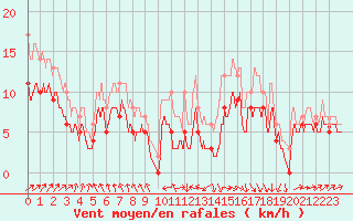 Courbe de la force du vent pour Avord (18)