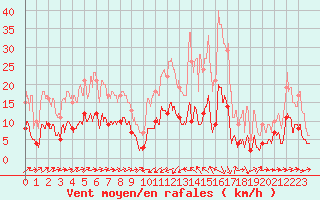 Courbe de la force du vent pour Ille-sur-Tet (66)