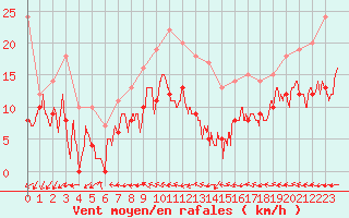 Courbe de la force du vent pour Aurillac (15)