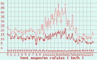 Courbe de la force du vent pour Vichy (03)