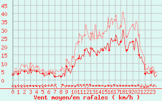 Courbe de la force du vent pour Ile du Levant (83)