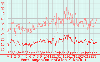 Courbe de la force du vent pour Chartres (28)