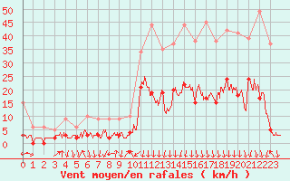 Courbe de la force du vent pour Bagnres-de-Luchon (31)