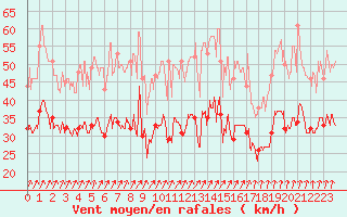 Courbe de la force du vent pour Albert-Bray (80)
