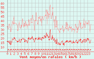 Courbe de la force du vent pour Besanon (25)