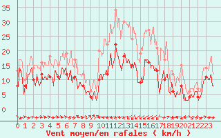 Courbe de la force du vent pour Calacuccia (2B)