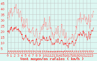 Courbe de la force du vent pour Nancy - Essey (54)