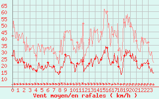 Courbe de la force du vent pour Cazaux (33)