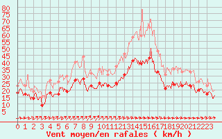 Courbe de la force du vent pour Caen (14)