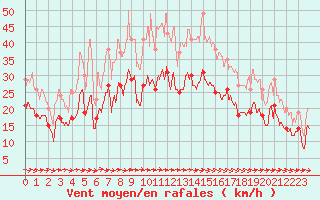 Courbe de la force du vent pour Cherbourg (50)