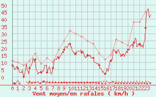 Courbe de la force du vent pour Cap Cpet (83)