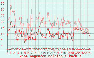 Courbe de la force du vent pour Agen (47)