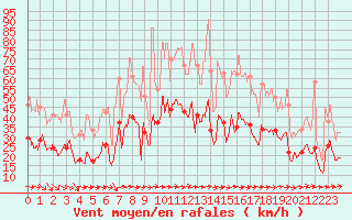 Courbe de la force du vent pour Le Talut - Belle-Ile (56)