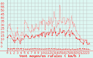 Courbe de la force du vent pour Nancy - Essey (54)