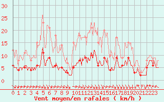 Courbe de la force du vent pour Gourdon (46)
