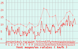 Courbe de la force du vent pour Annecy (74)