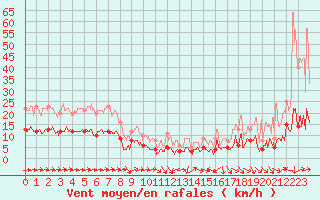 Courbe de la force du vent pour Solenzara - Base arienne (2B)