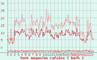 Courbe de la force du vent pour Laval (53)