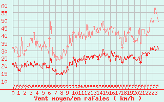 Courbe de la force du vent pour Quimper (29)