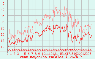 Courbe de la force du vent pour Agen (47)