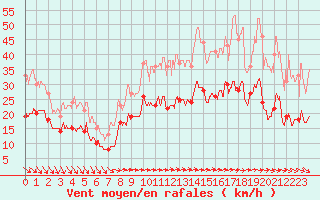 Courbe de la force du vent pour Le Talut - Belle-Ile (56)