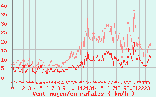 Courbe de la force du vent pour Chamrousse - Le Recoin (38)