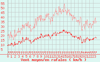 Courbe de la force du vent pour Quiberon-Arodrome (56)