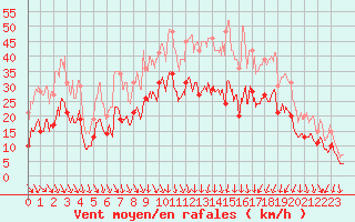 Courbe de la force du vent pour Le Puy - Loudes (43)