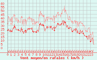 Courbe de la force du vent pour Salon-de-Provence (13)