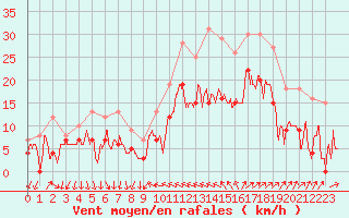 Courbe de la force du vent pour Hyres (83)