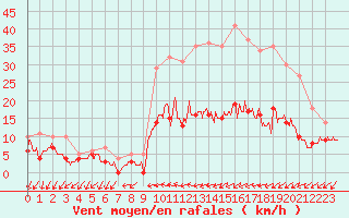 Courbe de la force du vent pour Vannes-Sn (56)