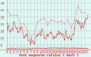 Courbe de la force du vent pour Porquerolles (83)