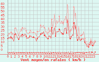 Courbe de la force du vent pour Troyes (10)