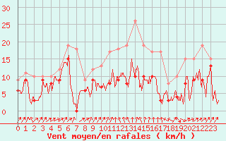 Courbe de la force du vent pour Strasbourg (67)