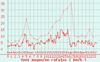 Courbe de la force du vent pour Guret Saint-Laurent (23)