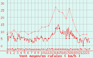 Courbe de la force du vent pour Luxeuil (70)