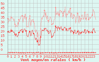 Courbe de la force du vent pour Langres (52) 