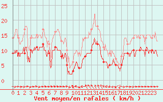 Courbe de la force du vent pour Solenzara - Base arienne (2B)