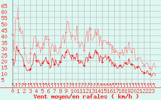 Courbe de la force du vent pour Saint-Dizier (52)