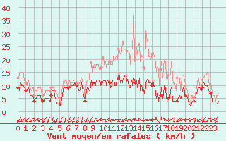 Courbe de la force du vent pour Chteauroux (36)