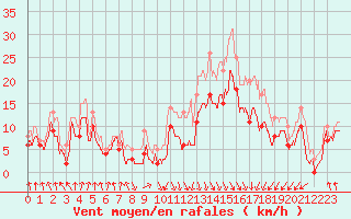 Courbe de la force du vent pour Calvi (2B)