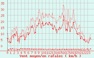 Courbe de la force du vent pour Blois (41)