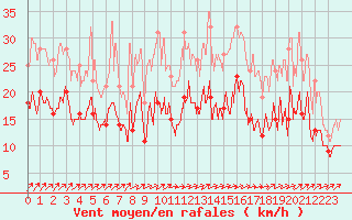 Courbe de la force du vent pour Brest (29)