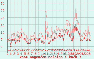 Courbe de la force du vent pour Saint-Paul-de-Fenouillet (66)