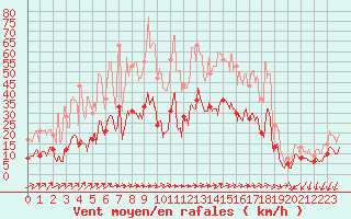 Courbe de la force du vent pour Saint-Chamond-l