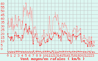 Courbe de la force du vent pour Hyres (83)