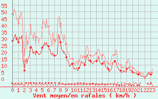 Courbe de la force du vent pour Rodez (12)